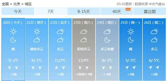 今起至周六北京继承升温 迟早较凉昼夜温差达11℃ 今起至周六北京继承升温 迟早较凉昼夜温差达11℃