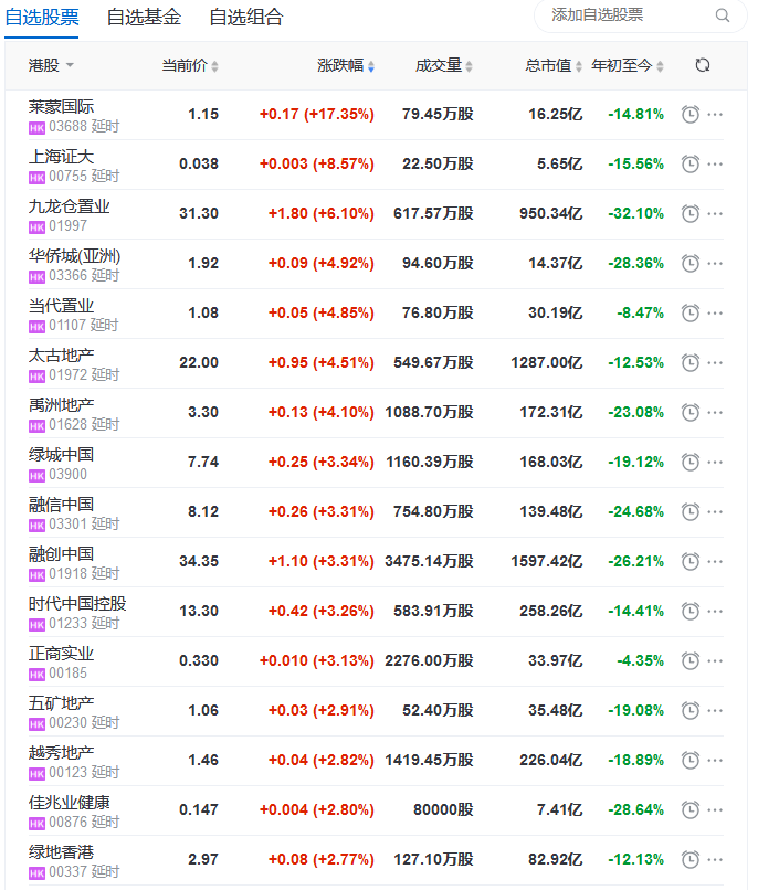 地产股收盘丨恒指收涨1.56% 华侨城、今世置业领涨内房股 -中国网地产