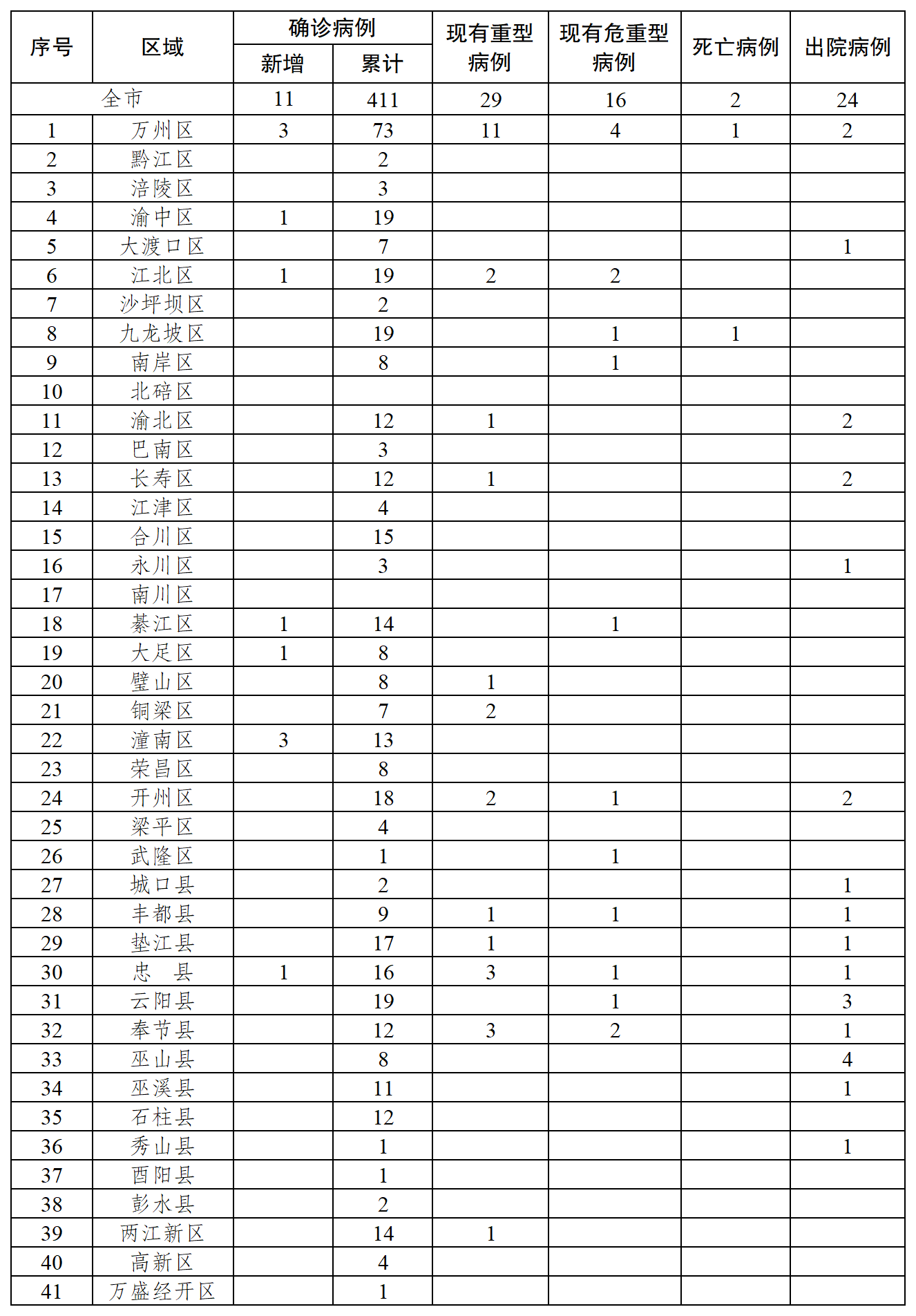 重庆新增11例新型冠状病毒感染的肺炎确诊病例