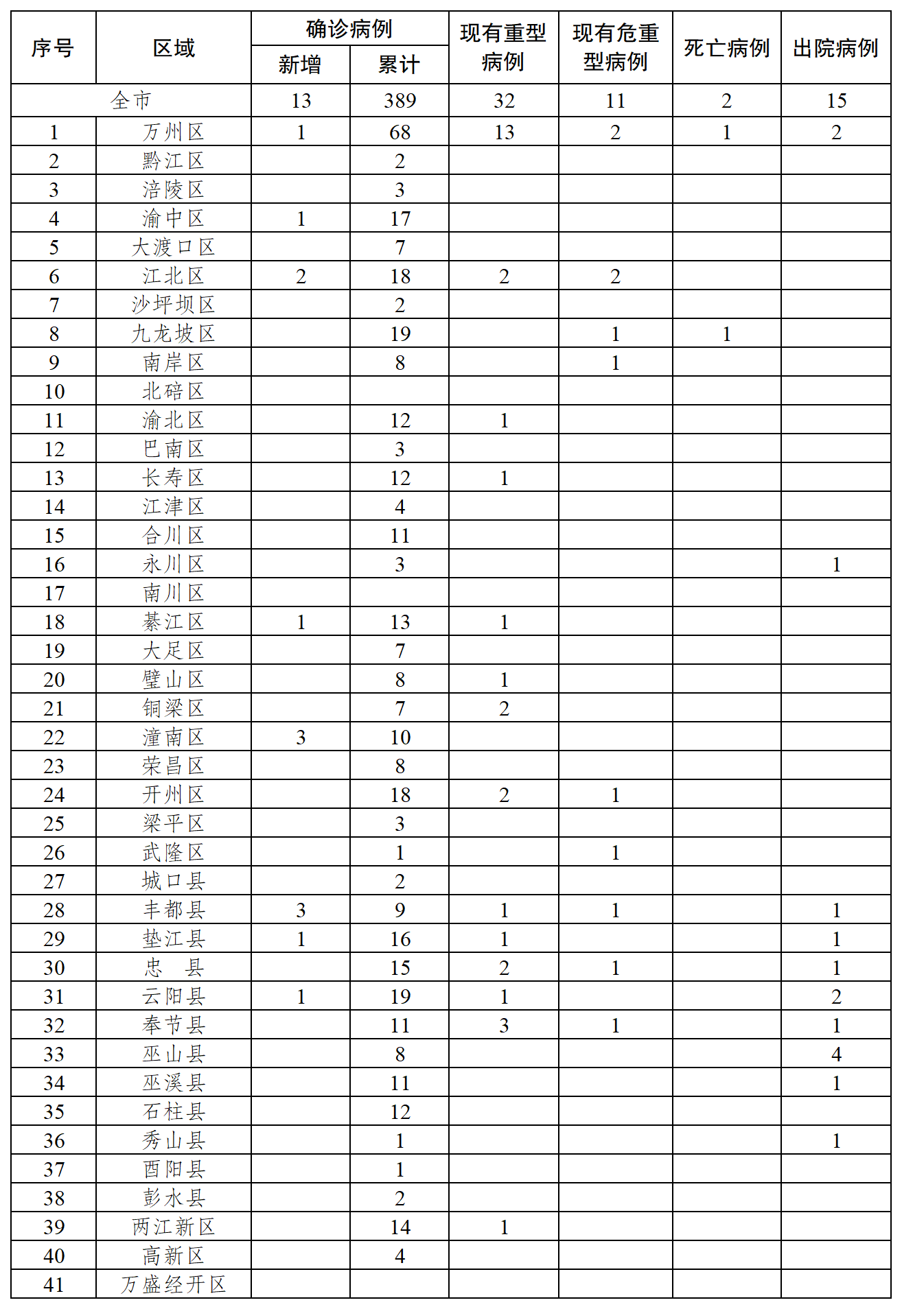 重庆新增13例新型冠状病毒感染的肺炎确诊病例