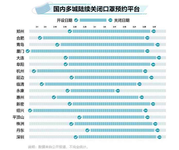 至少17城遏制口罩预约 数据汇报你口罩自由是奈何实现的