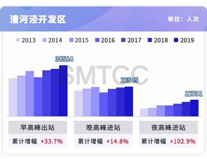 轨交夜间客流阐明 那边的上班族下班较晚