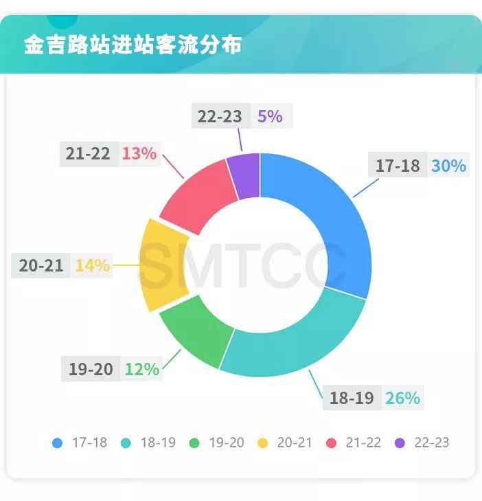 轨交夜间客流阐明 那边的上班族下班较晚
