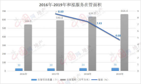 年报｜和泓处事：市场局限一连垫底 抢滩成本亦难翻身-中国网地产