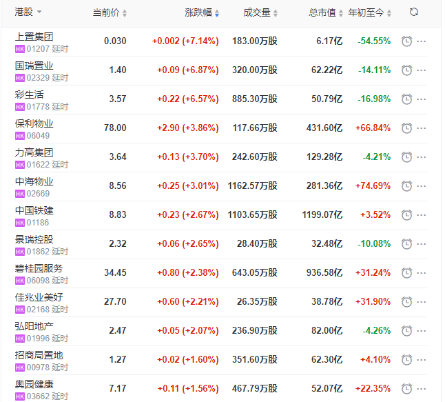 地产股收盘丨恒生指数跌0.21% 彩糊口、保利物业、碧桂园处事领涨物业股 -中国网地产