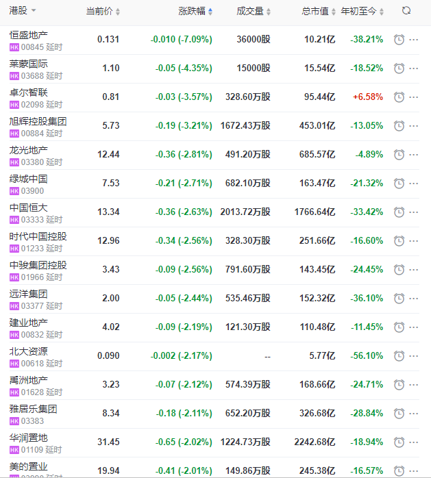 地产股收盘丨恒生指数跌0.21% 彩糊口、保利物业、碧桂园处事领涨物业股 -中国网地产