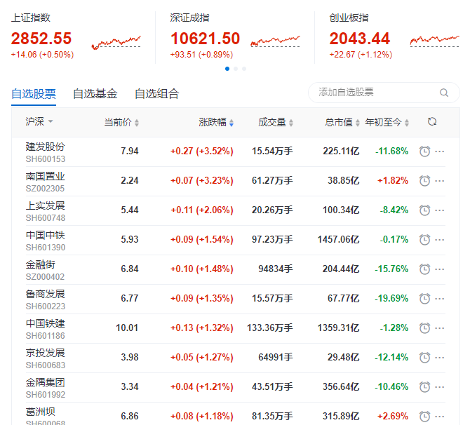 地产股收盘丨三大股指集团收涨 蓝光成长领跌3.41%  -中国网地产