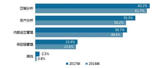 为何我国大数据市场局限不敌小龙虾?