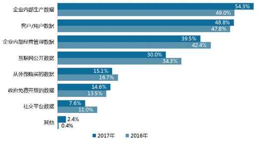 为何我国大数据市场局限不敌小龙虾?