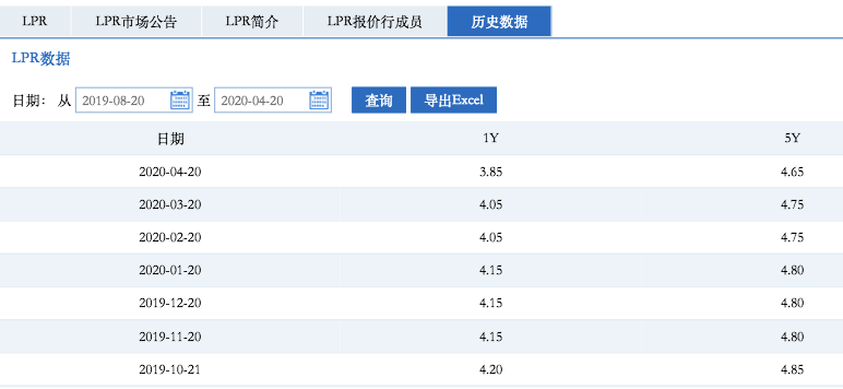 4月LPR“双降”，如何影响房贷？ -中国网地产