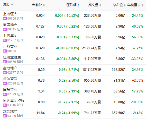 地产股收盘 | 恒指收涨0.42% 物业股领涨-中国网地产
