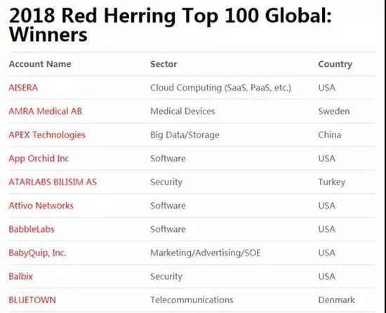 创略科技入选Red Herring全球100强,独一上榜大数据规模中国