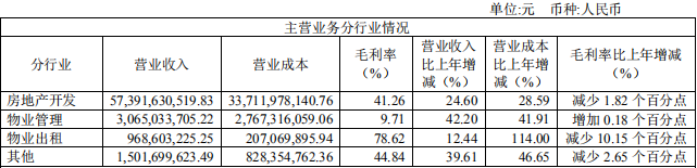 年报快读｜金地团体：销售局限跻身两千亿军团 高质量成长获得进一步夯实-中国网地产