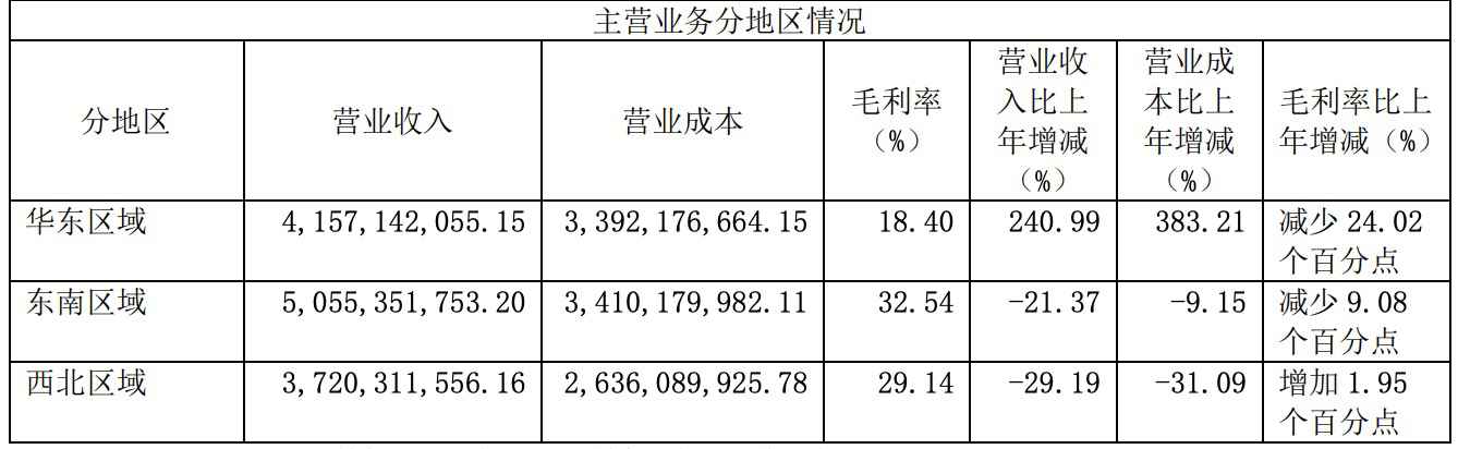 年报丨扩张拖累毛利下滑？台甫城华东区营收激增240% 毛利率下滑24%-中国网地产