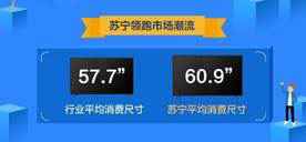 最新南北PK出炉，北京人比广东人更爱大屏！