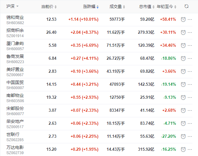 地产股收盘 |  深成指涨逾1% 美好置业涨3.66%-中国网地产