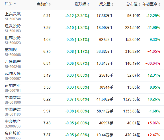 地产股收盘 |  深成指涨逾1% 美好置业涨3.66%-中国网地产