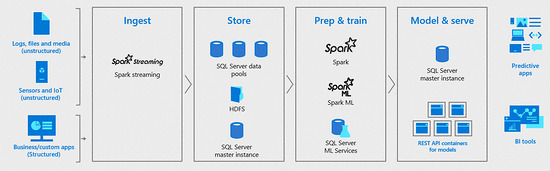 微软 SQL Server 2019 果真预览上线,新的大数据成果