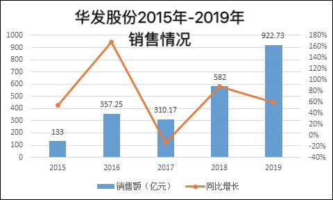 年报|华发股份：局限扩张漏洞显现 明股实债频遭诟病-中国网地产