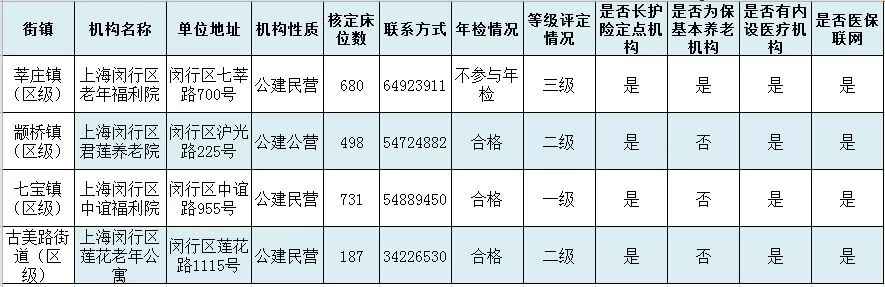 上海闵行区级和各街镇养老机构一览 有你家四周的吗