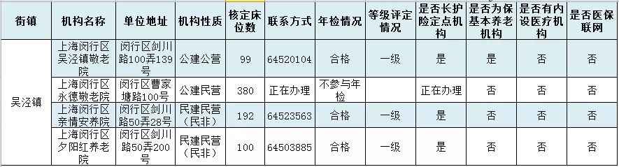 上海闵行区级和各街镇养老机构一览 有你家四周的吗