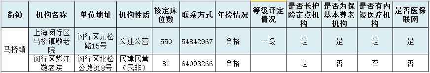 上海闵行区级和各街镇养老机构一览 有你家四周的吗