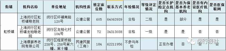 上海闵行区级和各街镇养老机构一览 有你家四周的吗