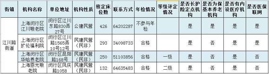 上海闵行区级和各街镇养老机构一览 有你家四周的吗