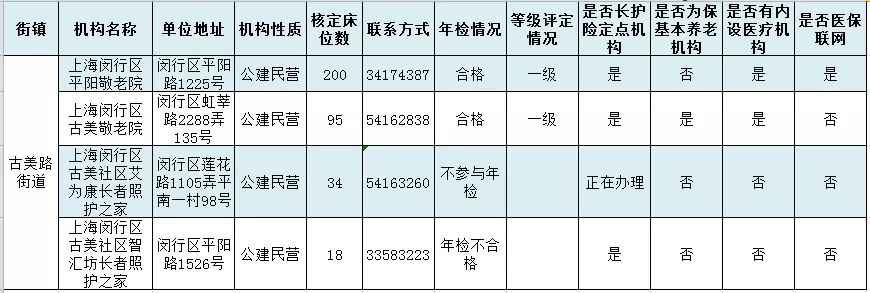 上海闵行区级和各街镇养老机构一览 有你家四周的吗
