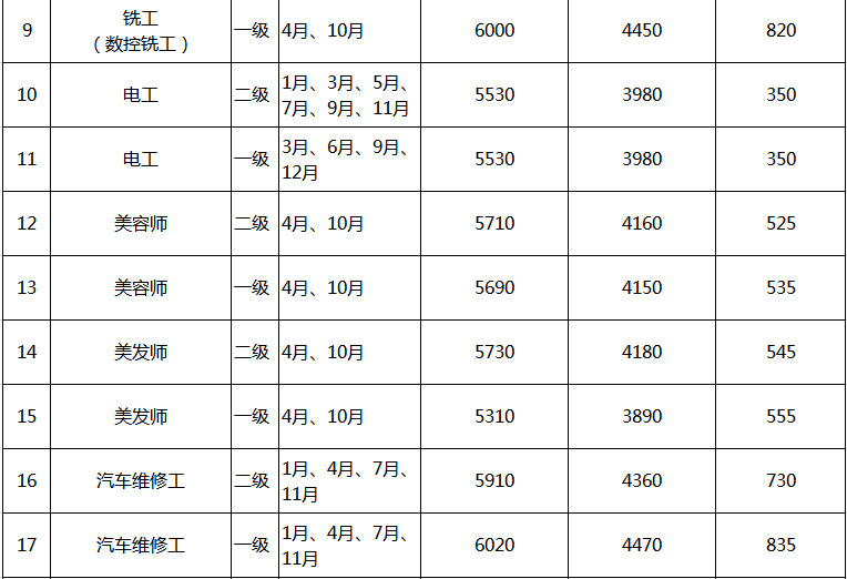2019年2月起上海新增32个职业技术证书津贴|附津贴目次