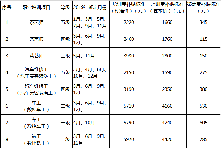 2019年2月起上海新增32个职业技术证书津贴|附津贴目次