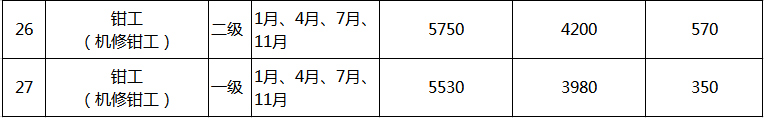 2019年2月起上海新增32个职业技术证书津贴|附津贴目次