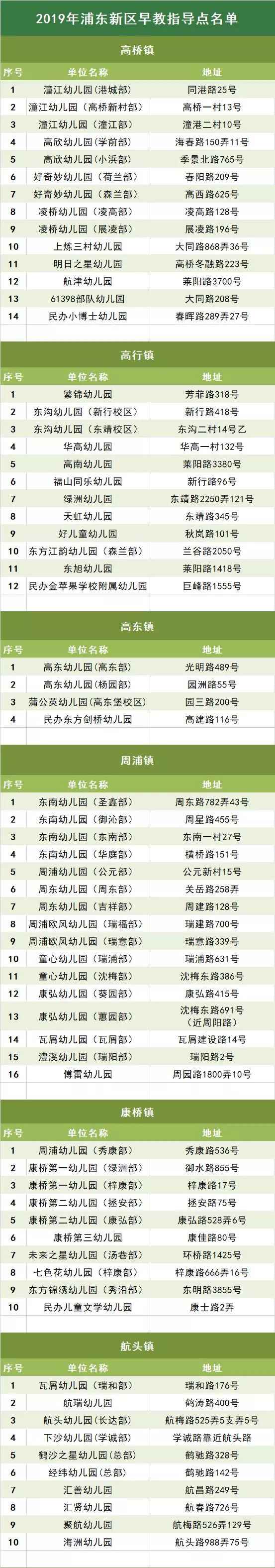 2019年上海浦东6次免费早教时间确定|附322个早教点地点