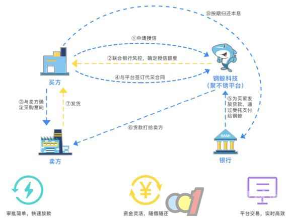  钢鲸供应链金融开启不锈钢企业的掘金时代！