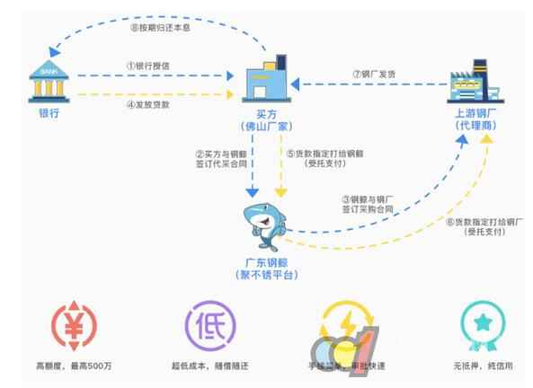  钢鲸供应链金融开启不锈钢企业的掘金时代！