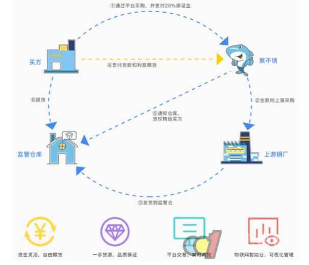  钢鲸供应链金融开启不锈钢企业的掘金时代！