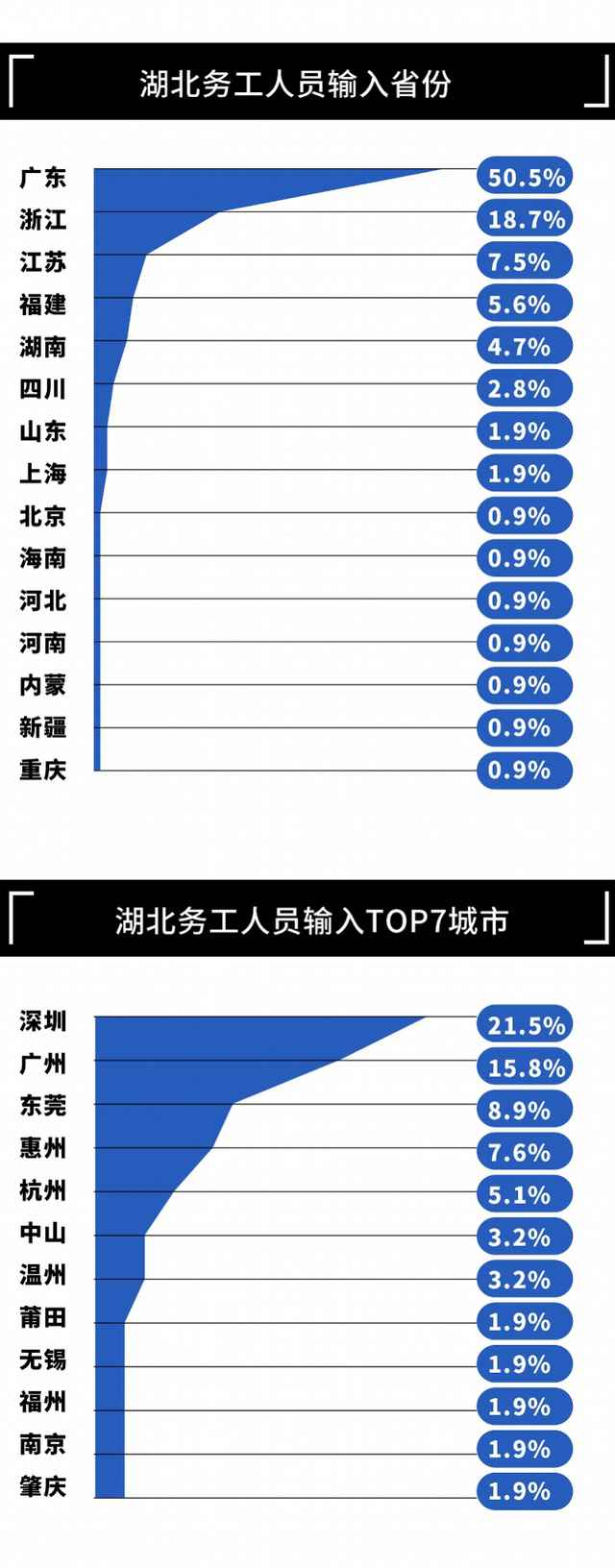 湖北“点对点”务工人员去了哪？超半数到广东，深圳最多
