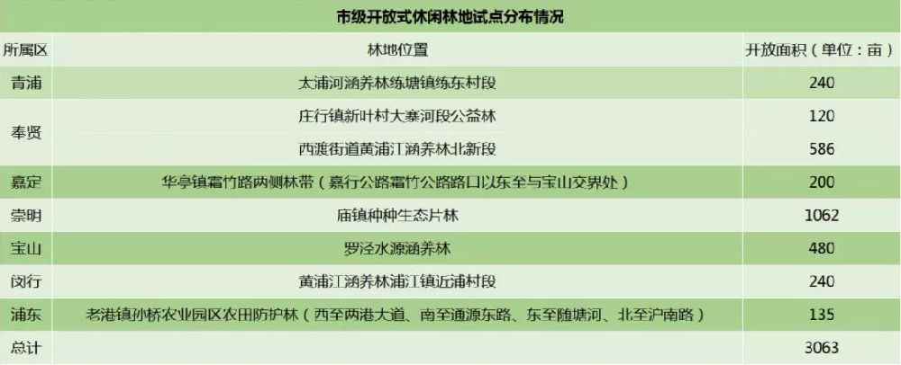 沪郊首批8个开放式休闲林地试点发布