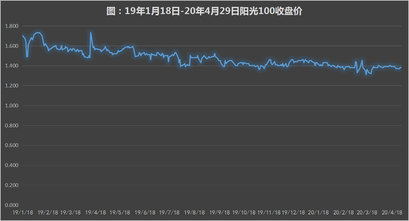 阳光100：频繁回购难挡股价下挫 转型摇摆催生活动性风险-中国网地产