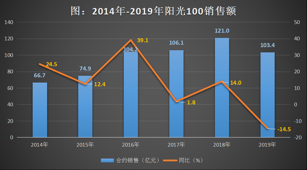 阳光100：频繁回购难挡股价下挫 转型摇摆催生活动性风险-中国网地产