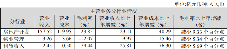 年报|城建成长：局限瓶颈制约盈利本领 利润腾挪难掩主营增长乏力-中国网地产