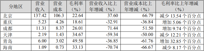 年报|城建成长：局限瓶颈制约盈利本领 利润腾挪难掩主营增长乏力-中国网地产