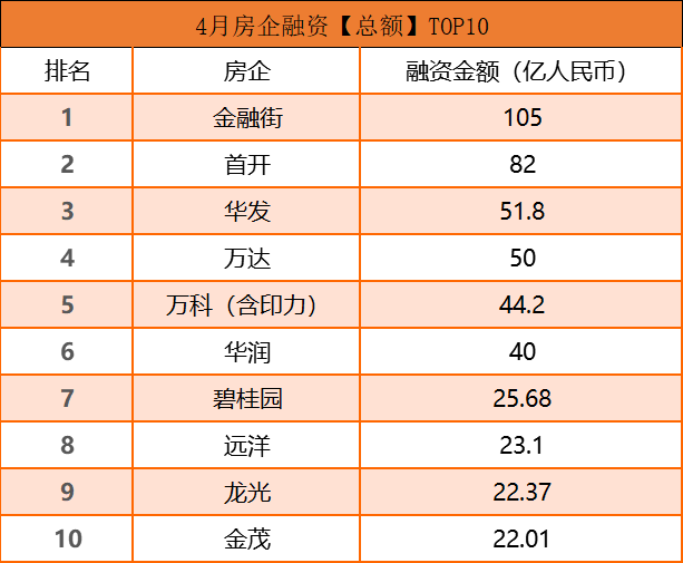 债市丨4月房企境内融资1010亿元 境外无新债刊行-中国网地产