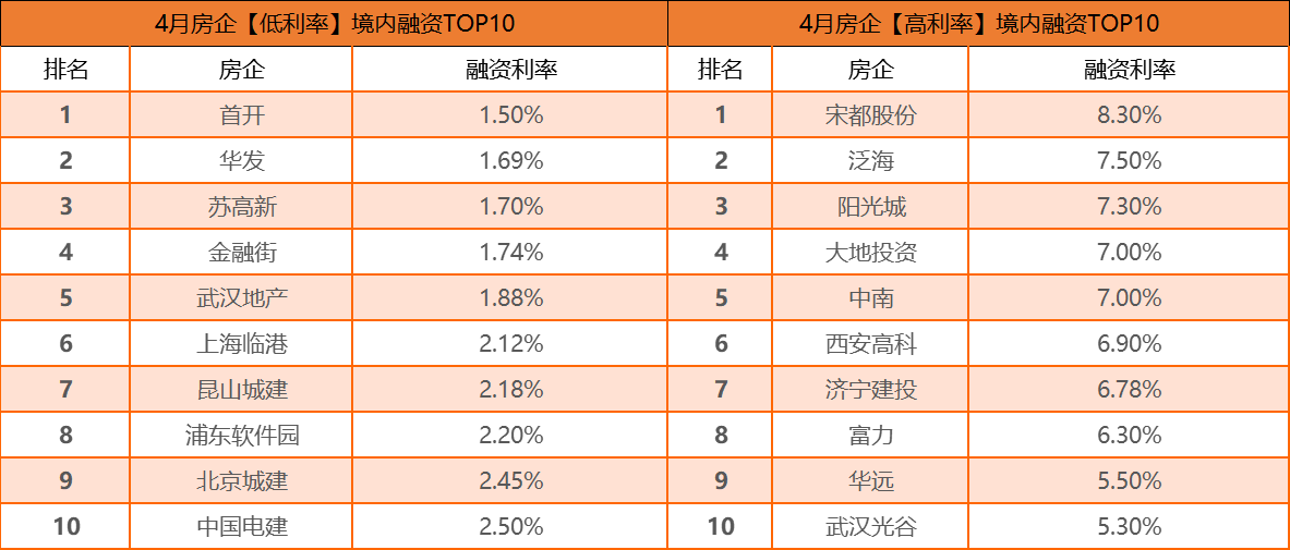 债市丨4月房企境内融资1010亿元 境外无新债刊行-中国网地产