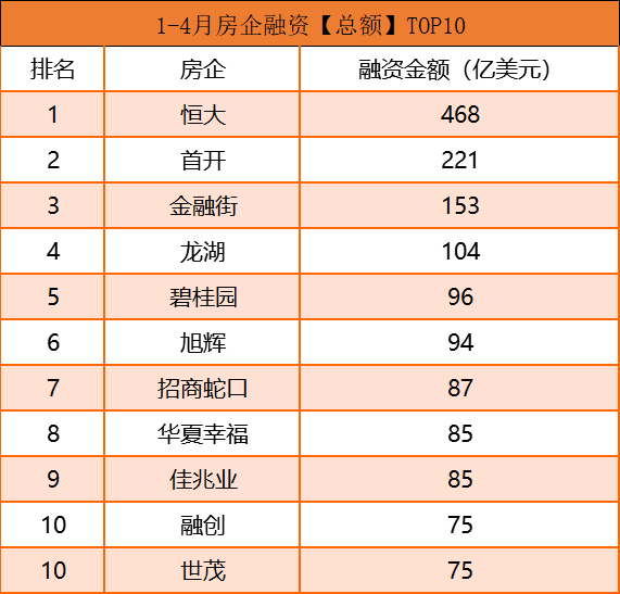 债市丨4月房企境内融资1010亿元 境外无新债刊行-中国网地产