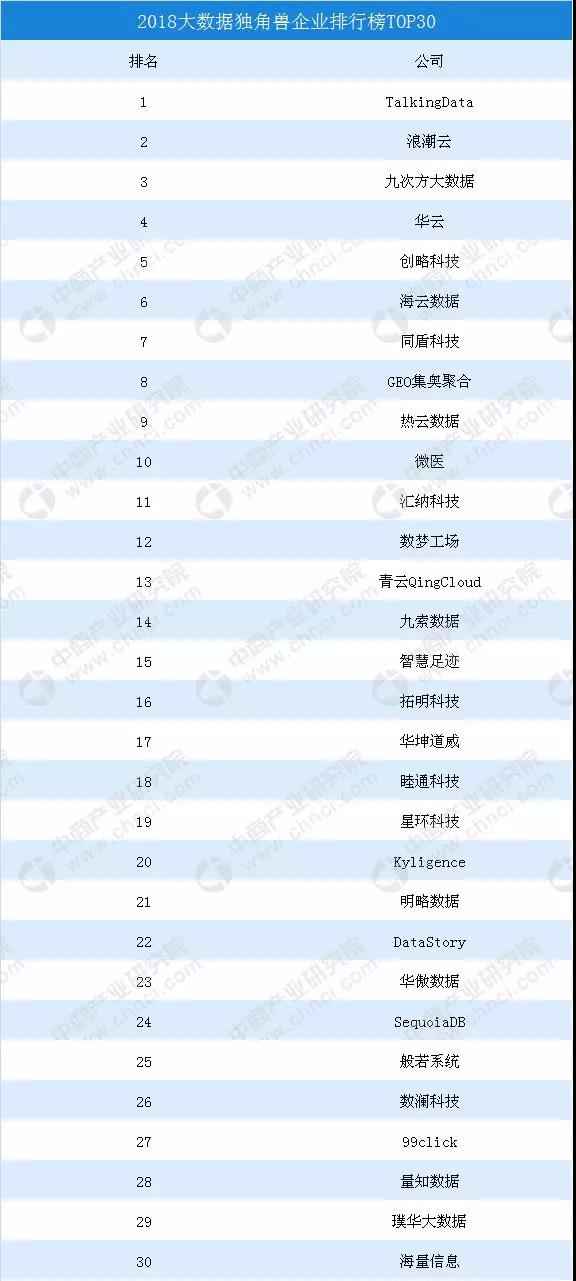  2018年大数据独角兽企业排行榜TOP30