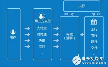 央行强制垄断又将形成？ 2018年微信、支付宝必须接入网联，抢占市场份额