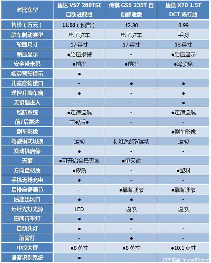 预算十万出头，要颜值要配置，选捷达VS7还是国产SUV？