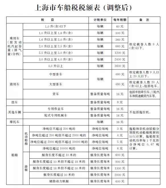2019年起上海下调车船税税额|附热点问题解答