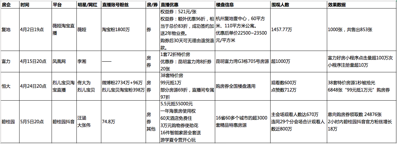 房企试水直播卖房 流量争夺战愈演愈烈-中国网地产